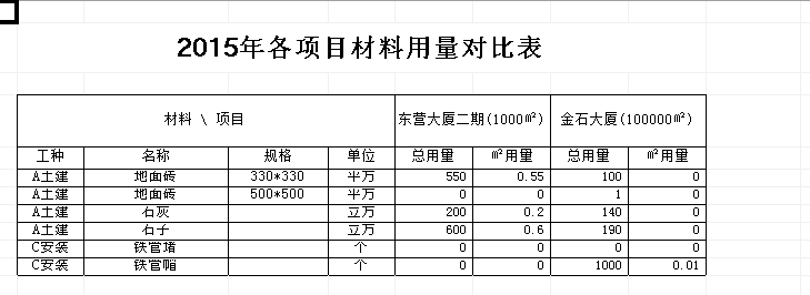 材料用量對比