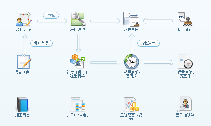 工程項(xiàng)目管理