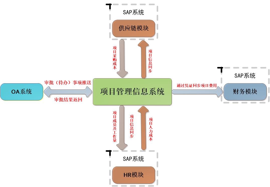 ERP系統